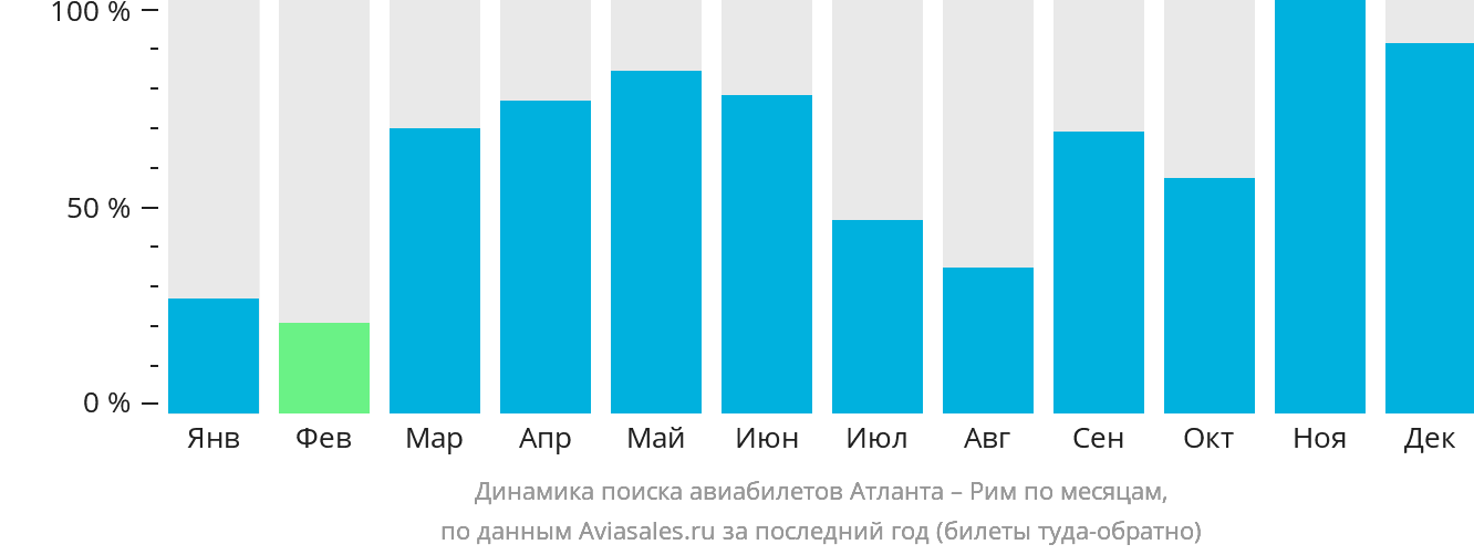 Динамика поиска авиабилетов из Атланты в Рим по месяцам