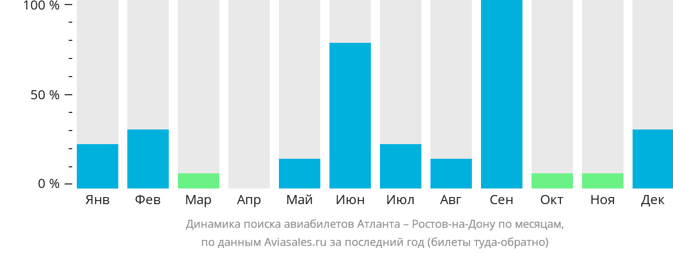Динамика поиска авиабилетов из Атланты в Ростов-на-Дону по месяцам