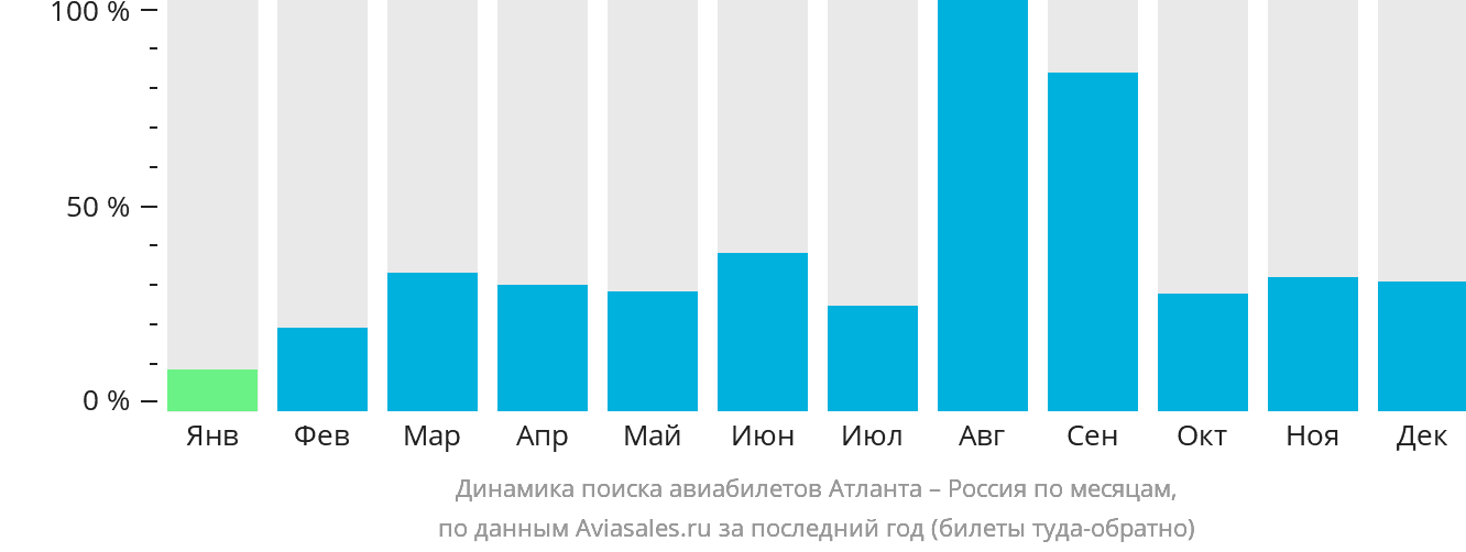 Динамика поиска авиабилетов из Атланты в Россию по месяцам