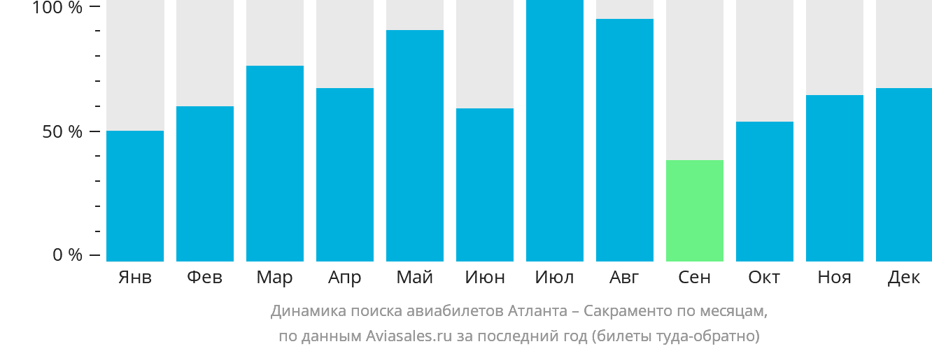 Динамика поиска авиабилетов из Атланты в Сакраменто по месяцам