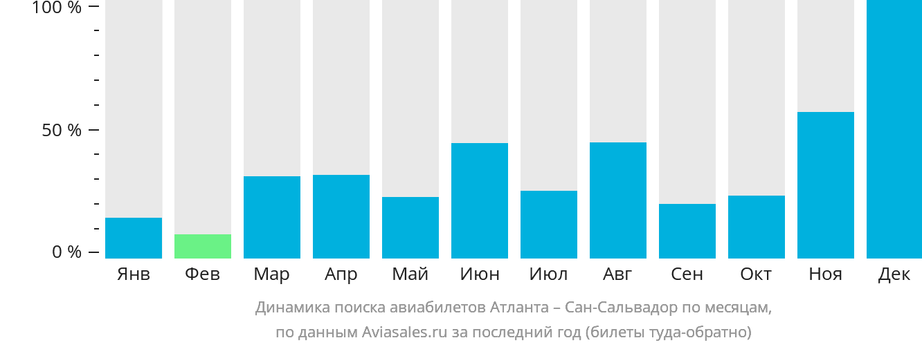 Динамика поиска авиабилетов из Атланты в Сан-Сальвадор по месяцам