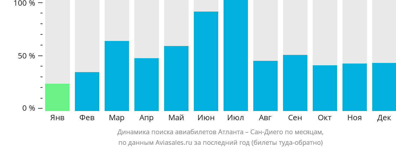 Динамика поиска авиабилетов из Атланты в Сан-Диего по месяцам