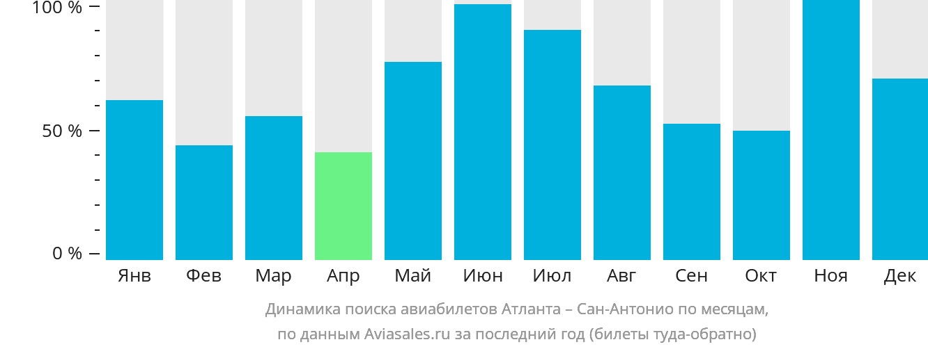 Динамика поиска авиабилетов из Атланты в Сан-Антонио по месяцам