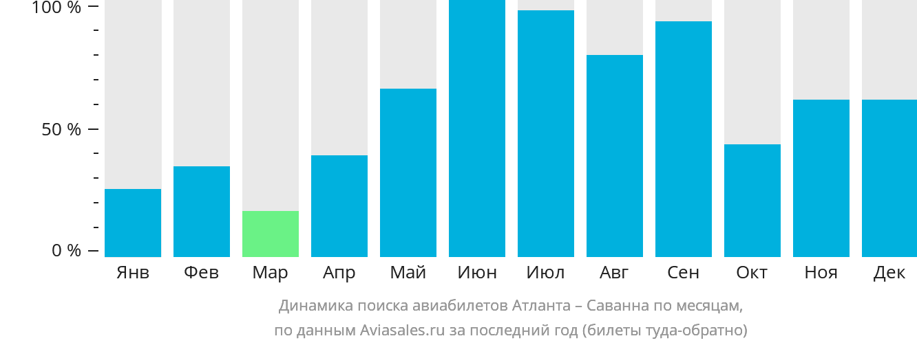 Динамика поиска авиабилетов из Атланты в Саванну по месяцам