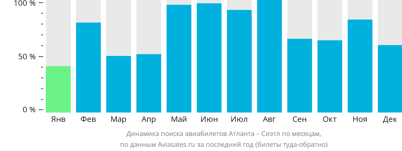 Динамика поиска авиабилетов из Атланты в Сиэтл по месяцам