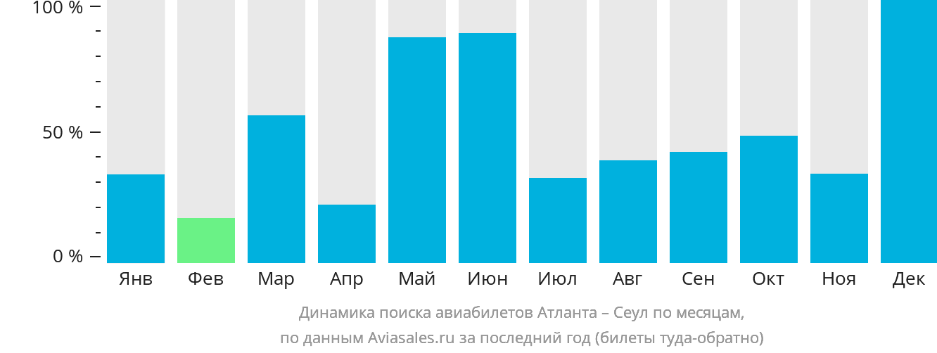 Динамика поиска авиабилетов из Атланты в Сеул по месяцам