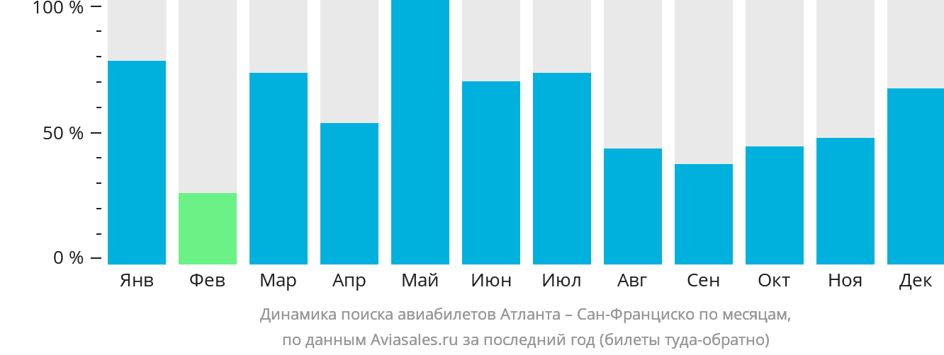 Динамика поиска авиабилетов из Атланты в Сан-Франциско по месяцам