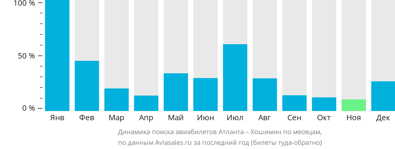 Динамика поиска авиабилетов из Атланты в Хошимин по месяцам