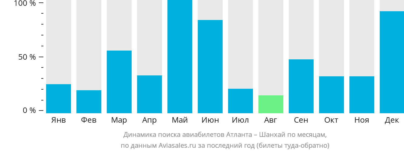 Динамика поиска авиабилетов из Атланты в Шанхай по месяцам