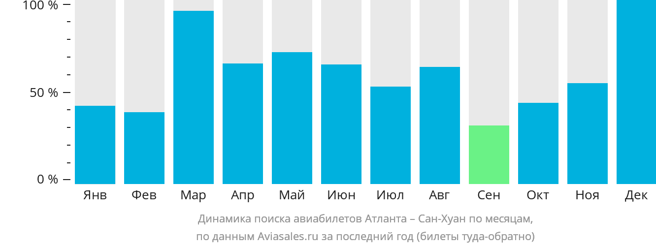 Динамика поиска авиабилетов из Атланты в Сан-Хуан по месяцам