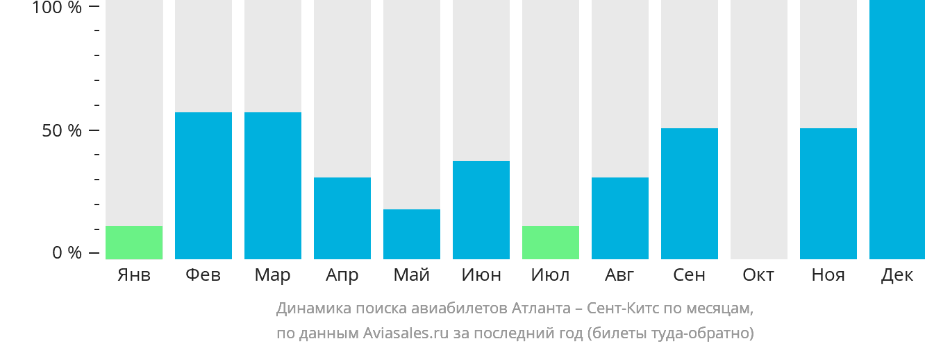 Динамика поиска авиабилетов из Атланты в Сент-Китс по месяцам