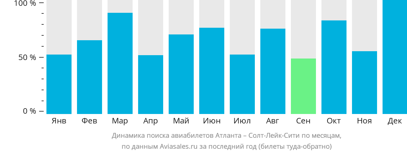 Динамика поиска авиабилетов из Атланты в Солт-Лейк-Сити по месяцам