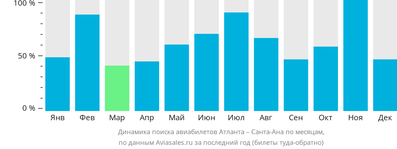 Динамика поиска авиабилетов из Атланты в Санта-Ану по месяцам