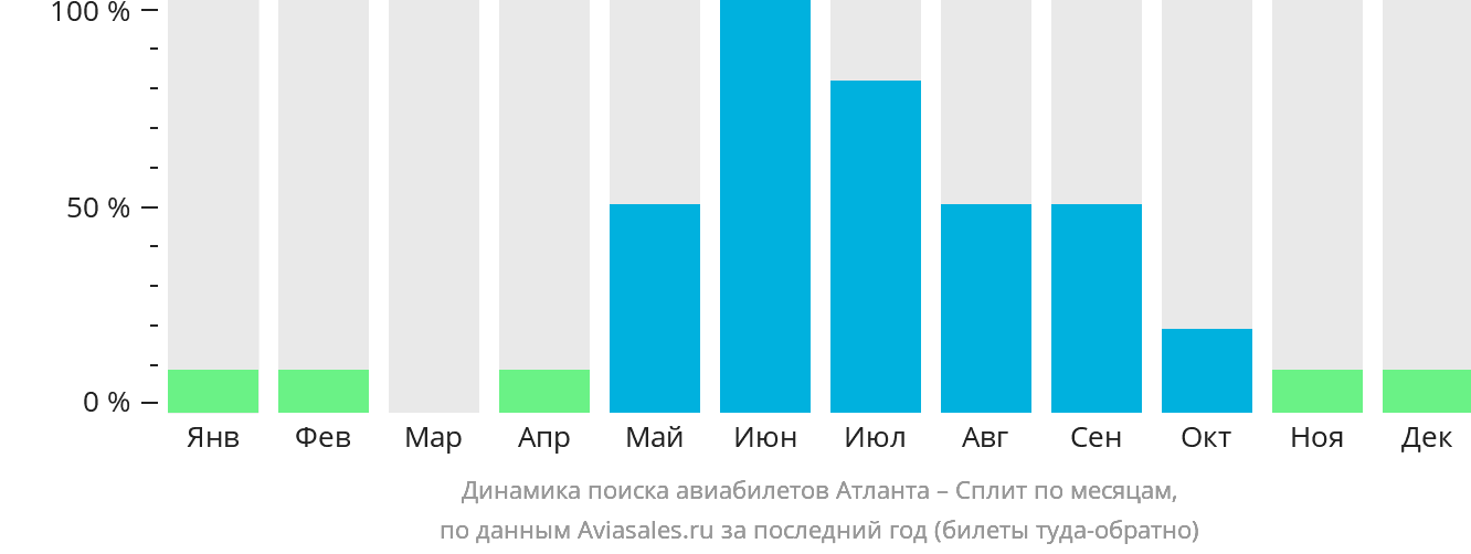 Динамика поиска авиабилетов из Атланты в Сплит по месяцам