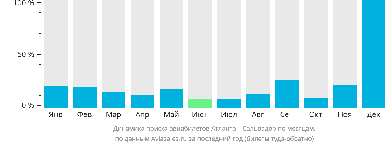 Динамика поиска авиабилетов из Атланты в Сальвадор по месяцам