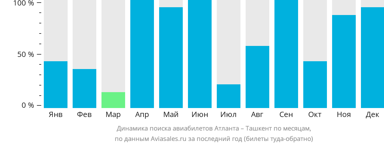Динамика поиска авиабилетов из Атланты в Ташкент по месяцам