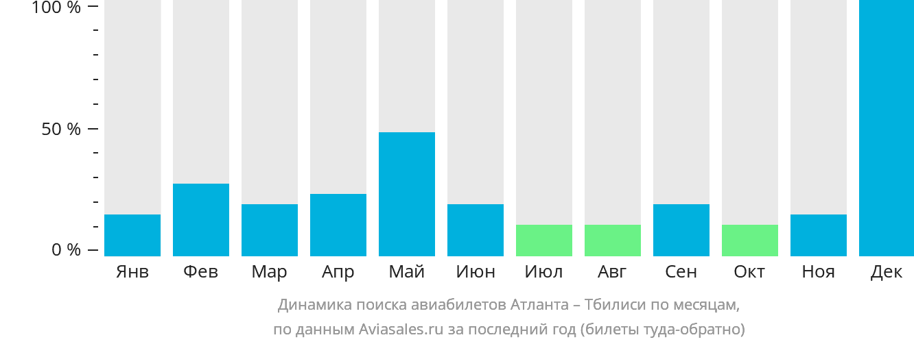Динамика поиска авиабилетов из Атланты в Тбилиси по месяцам