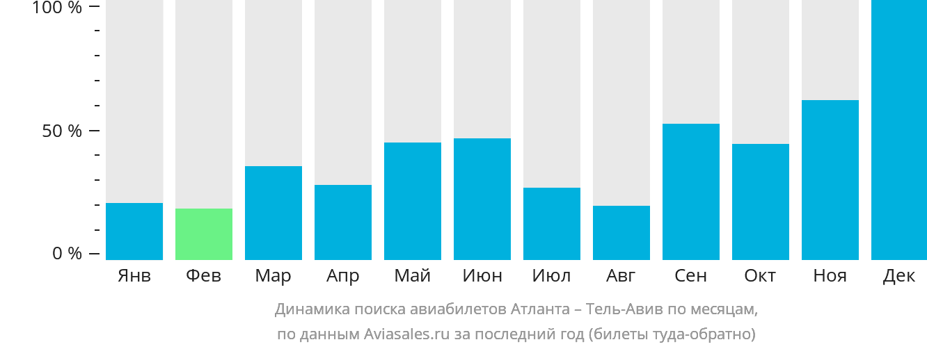 Динамика поиска авиабилетов из Атланты в Тель-Авив по месяцам