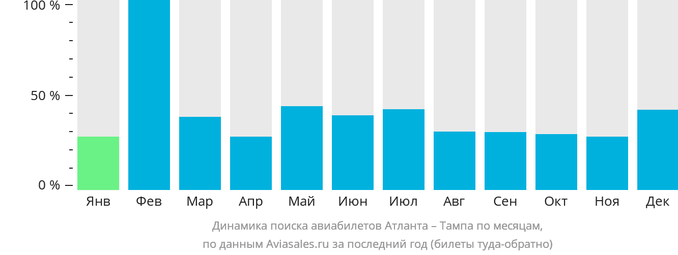 Динамика поиска авиабилетов из Атланты в Тампу по месяцам