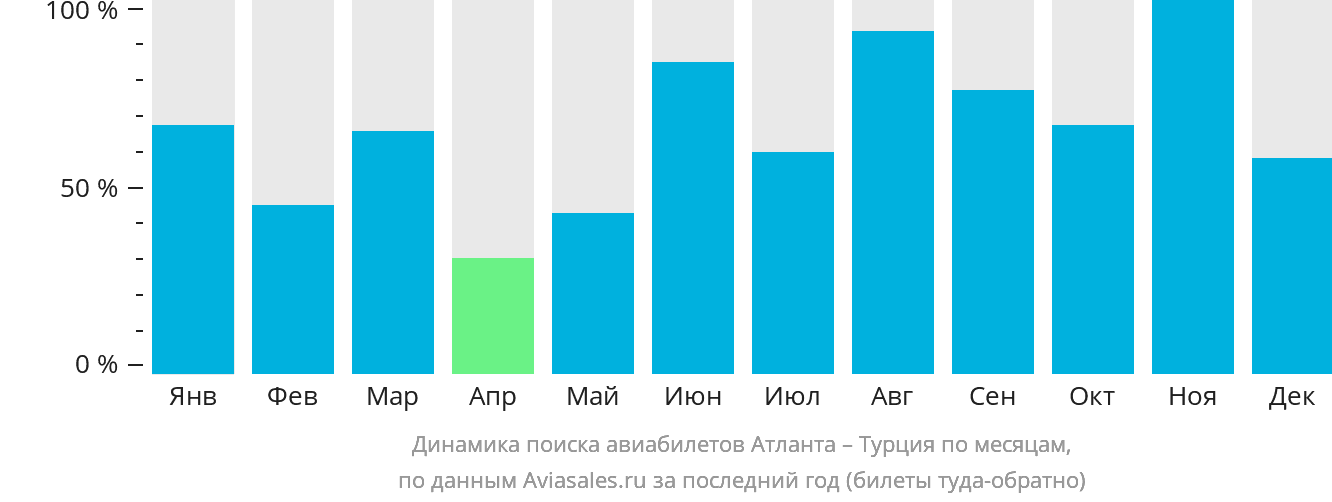 Динамика поиска авиабилетов из Атланты в Турцию по месяцам