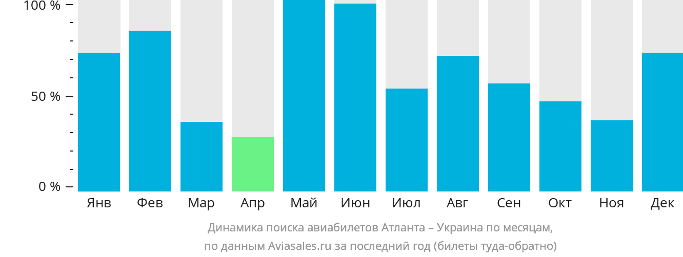 Динамика поиска авиабилетов из Атланты в Украину по месяцам