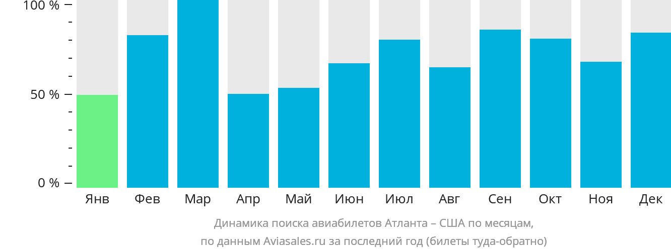 Динамика поиска авиабилетов из Атланты в США по месяцам