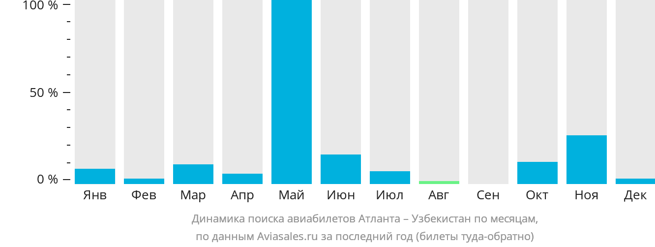 Динамика поиска авиабилетов из Атланты в Узбекистан по месяцам