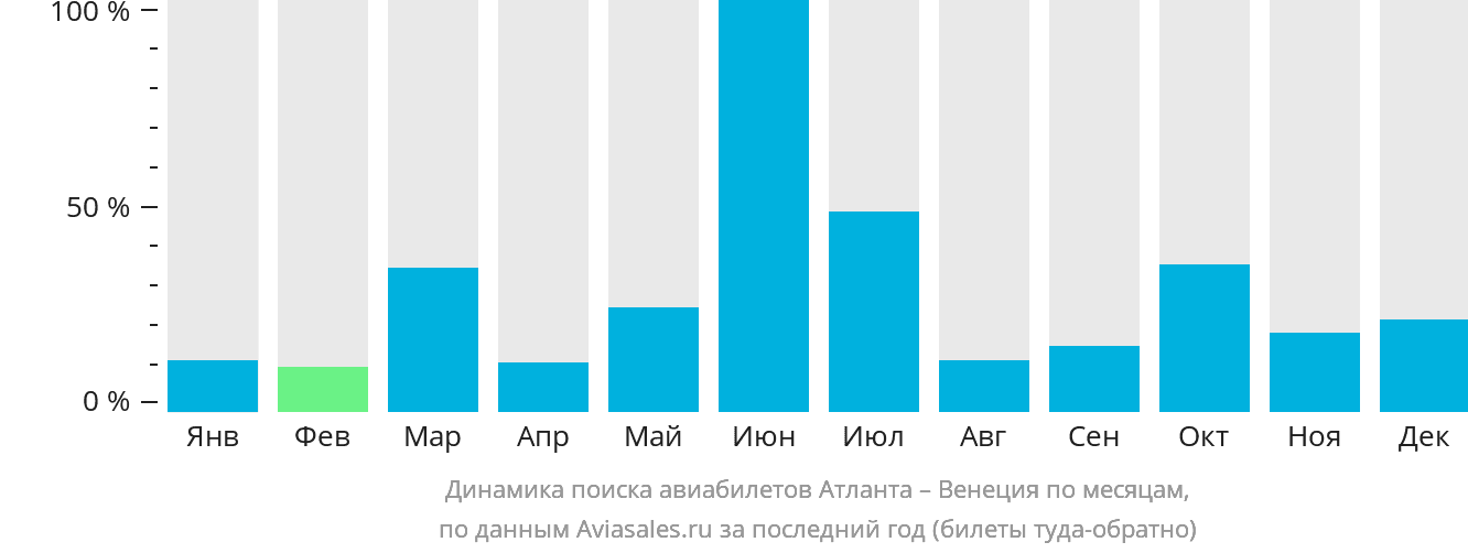 Динамика поиска авиабилетов из Атланты в Венецию по месяцам