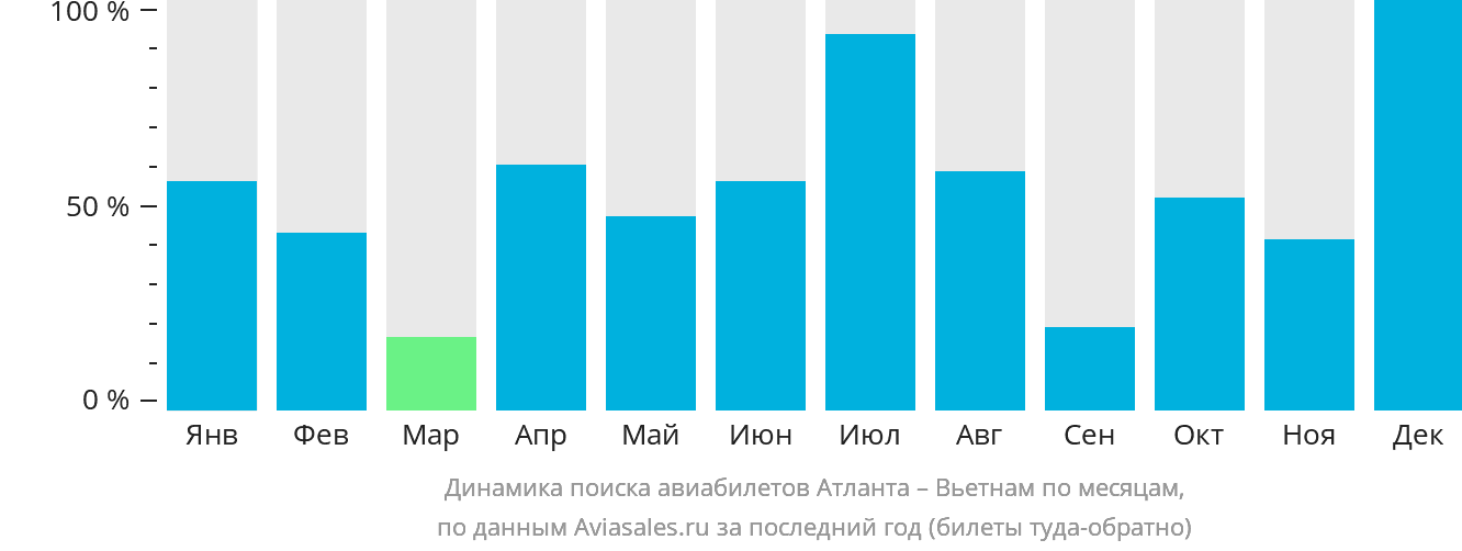 Динамика поиска авиабилетов из Атланты в Вьетнам по месяцам