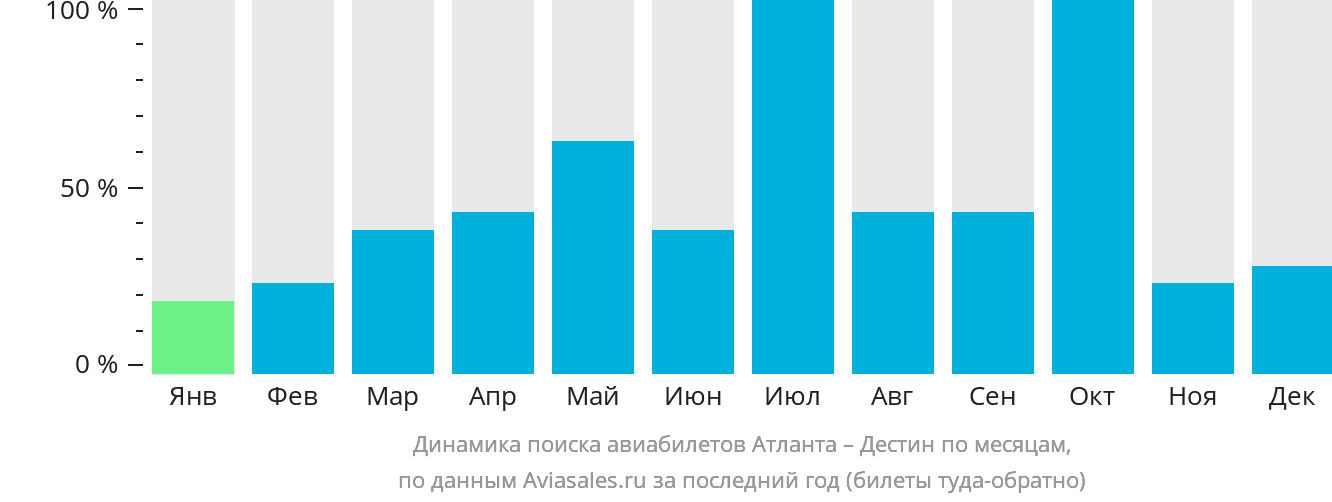 Динамика поиска авиабилетов из Атланты в Дестин по месяцам