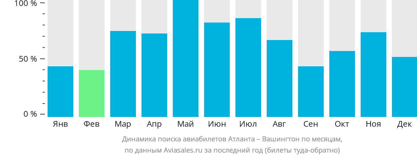 Динамика поиска авиабилетов из Атланты в Вашингтон по месяцам