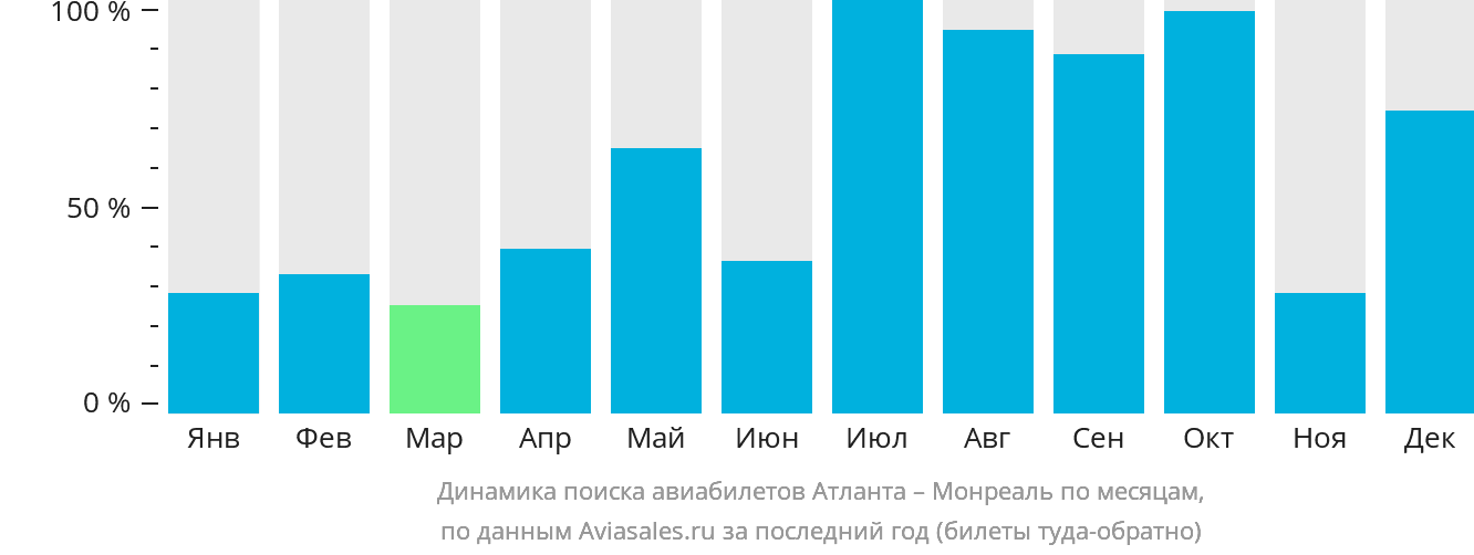 Динамика поиска авиабилетов из Атланты в Монреаль по месяцам