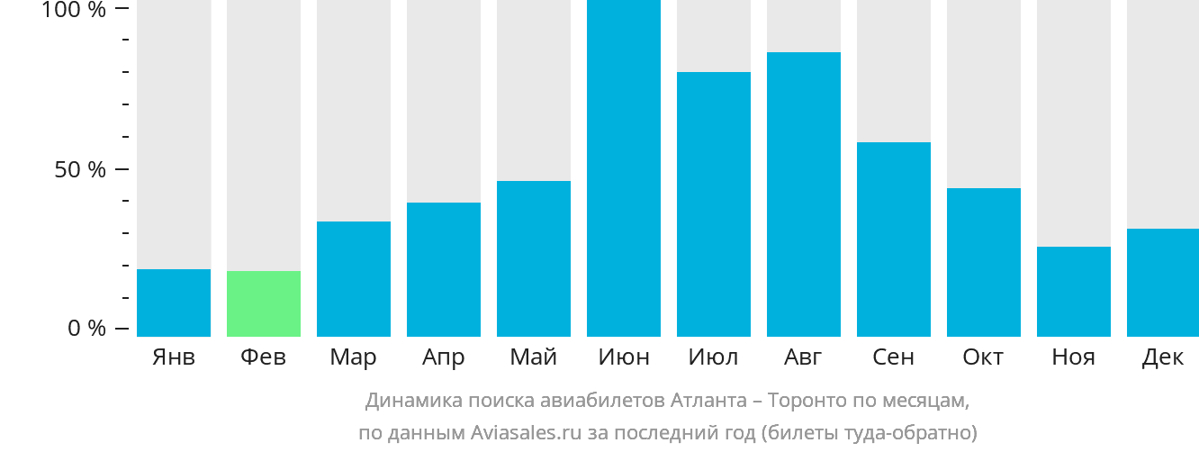 Динамика поиска авиабилетов из Атланты в Торонто по месяцам