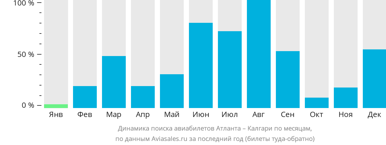 Динамика поиска авиабилетов из Атланты в Калгари по месяцам