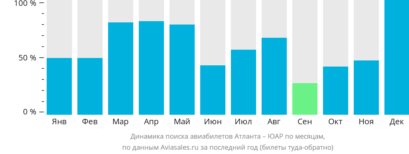 Динамика поиска авиабилетов из Атланты в ЮАР по месяцам