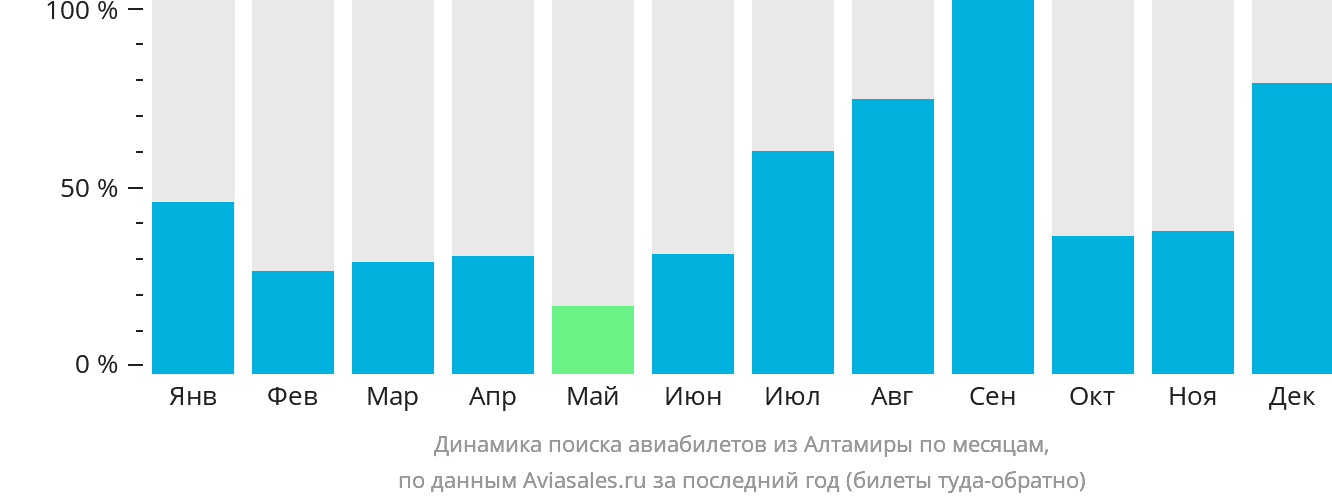 Динамика поиска авиабилетов из Алтамиры по месяцам