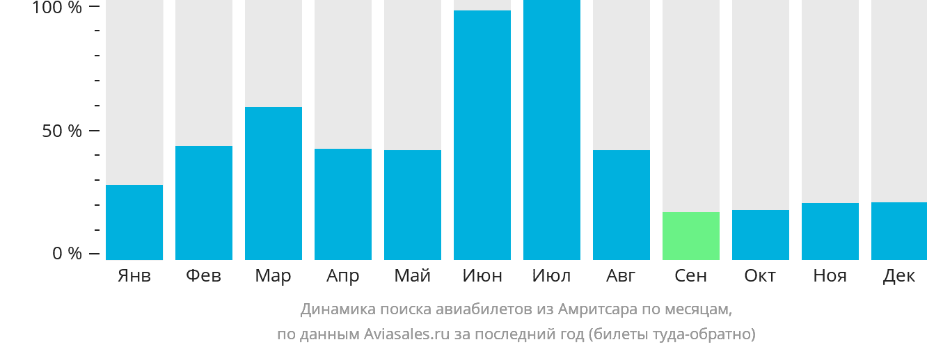 Динамика поиска авиабилетов из Амритсара по месяцам