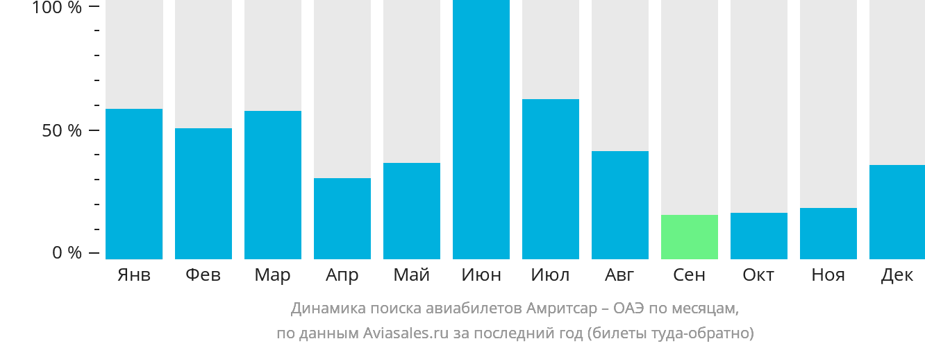 Динамика поиска авиабилетов из Амритсара в ОАЭ по месяцам