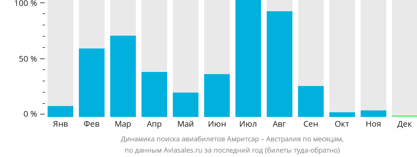 Динамика поиска авиабилетов из Амритсара в Австралию по месяцам