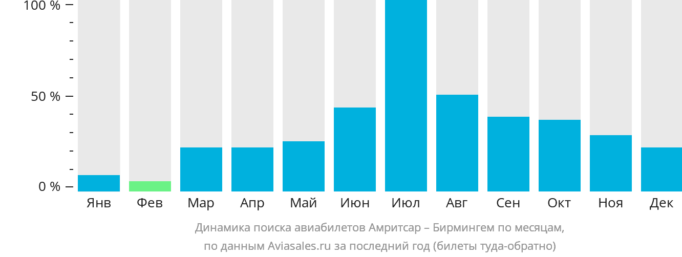 Динамика поиска авиабилетов из Амритсара в Бирмингем по месяцам