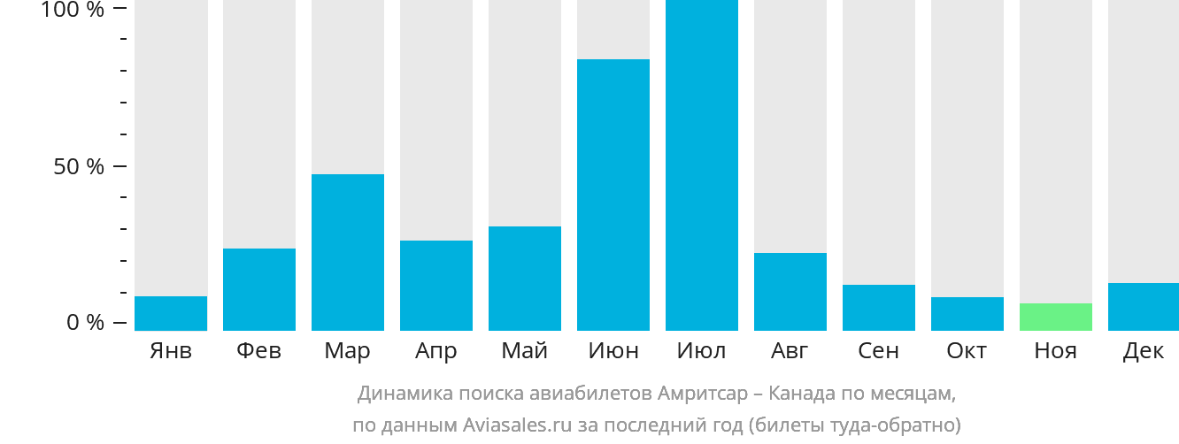 Динамика поиска авиабилетов из Амритсара в Канаду по месяцам