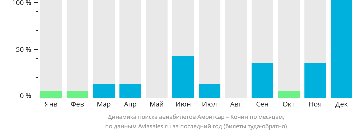 Динамика поиска авиабилетов из Амритсара в Кочин по месяцам