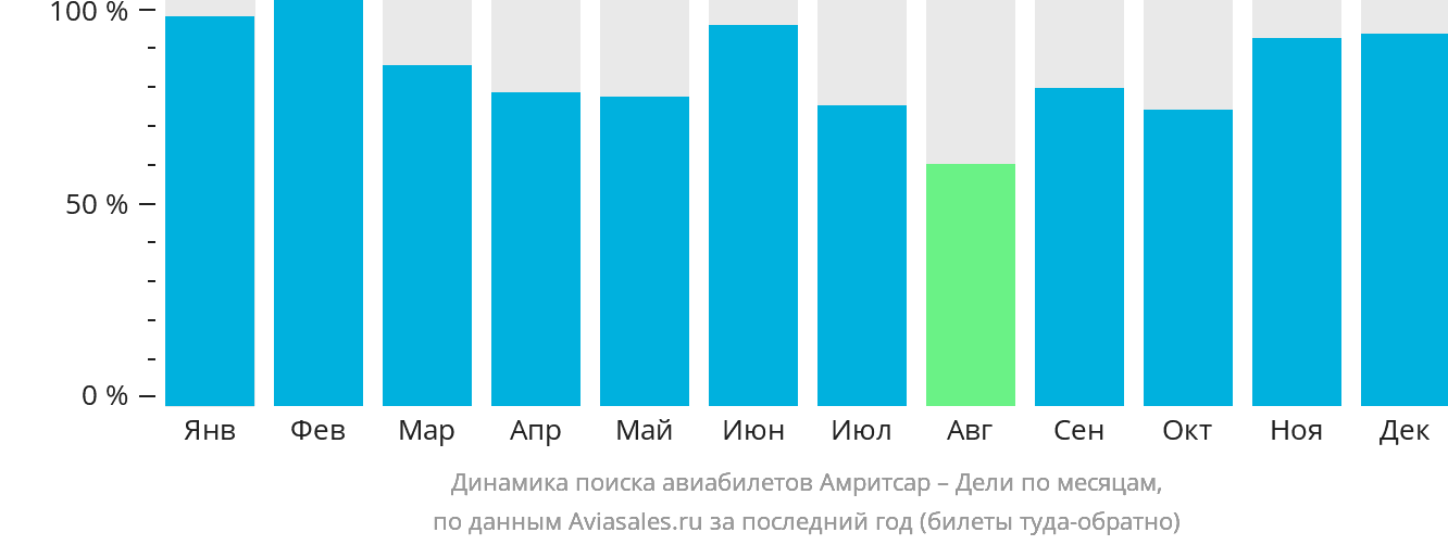 Динамика поиска авиабилетов из Амритсара в Дели по месяцам