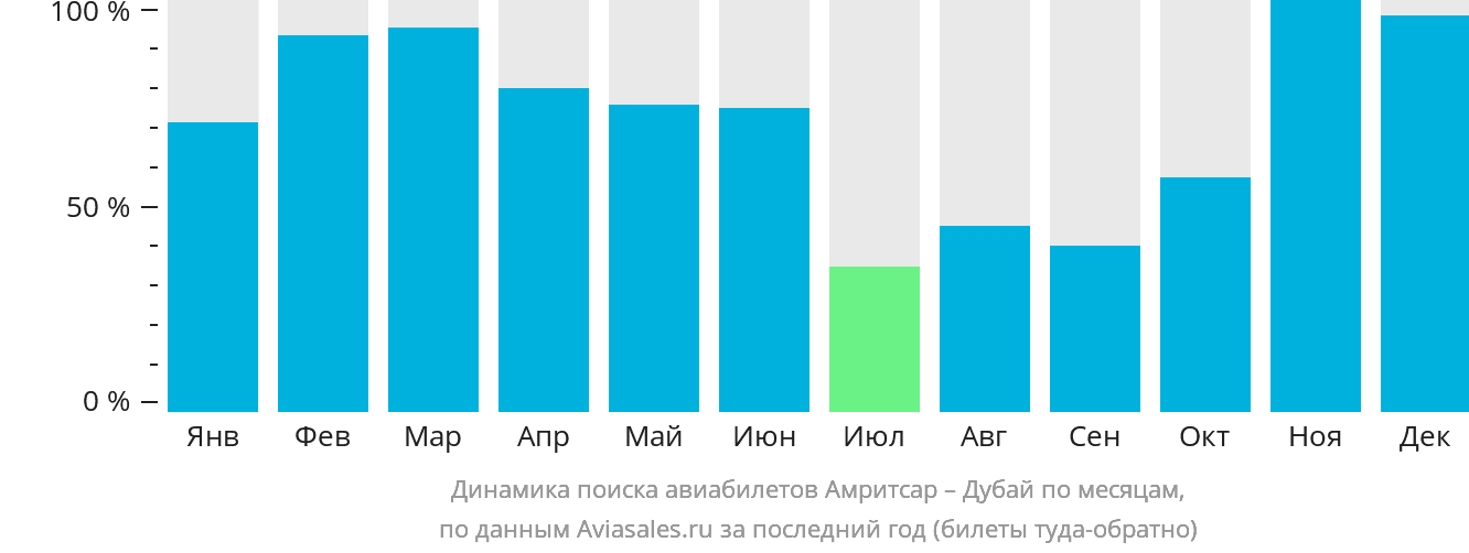 Динамика поиска авиабилетов из Амритсара в Дубай по месяцам