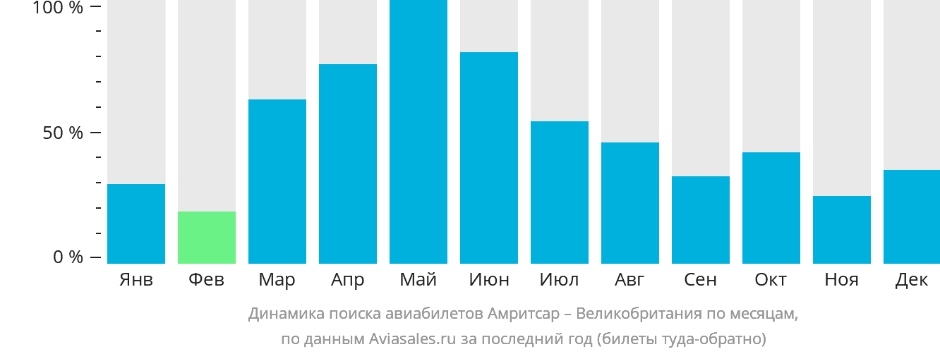 Динамика поиска авиабилетов из Амритсара в Великобританию по месяцам