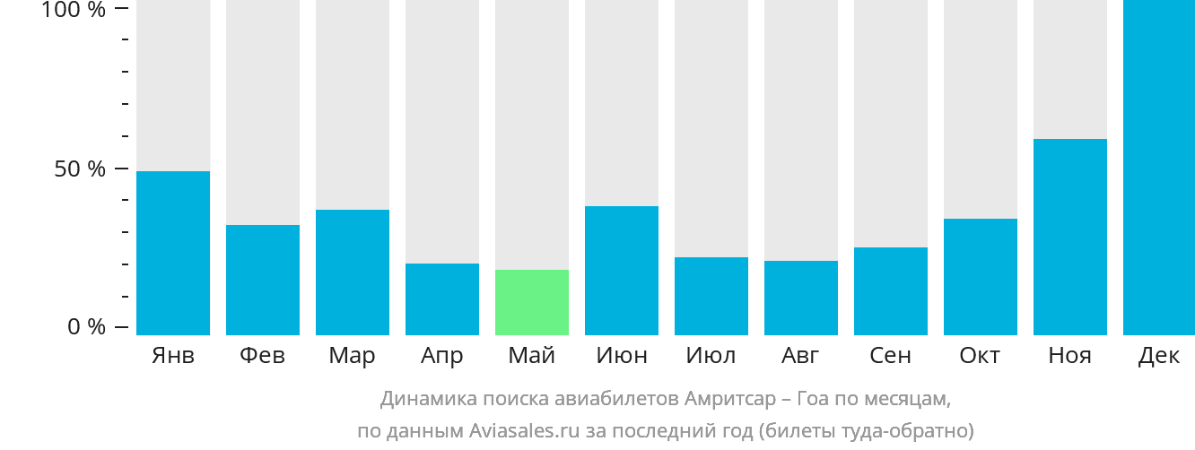 Динамика поиска авиабилетов из Амритсара в Гоа по месяцам