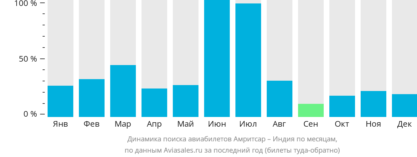 Динамика поиска авиабилетов из Амритсара в Индию по месяцам