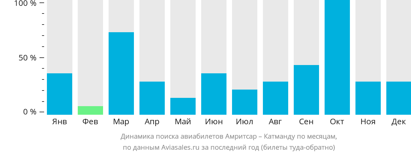 Динамика поиска авиабилетов из Амритсара в Катманду по месяцам