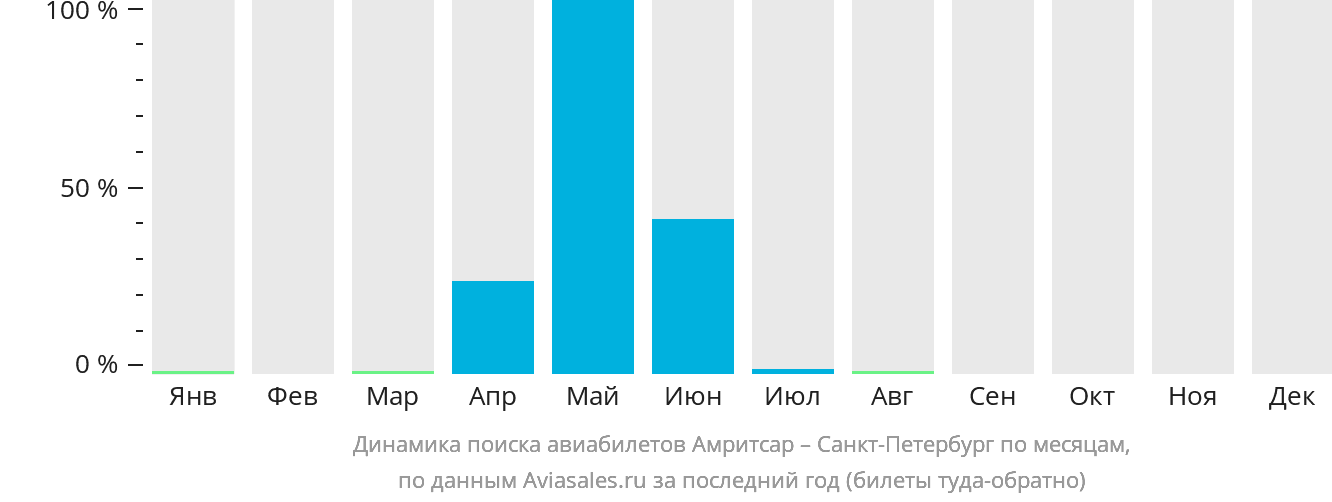 Динамика поиска авиабилетов из Амритсара в Санкт-Петербург по месяцам