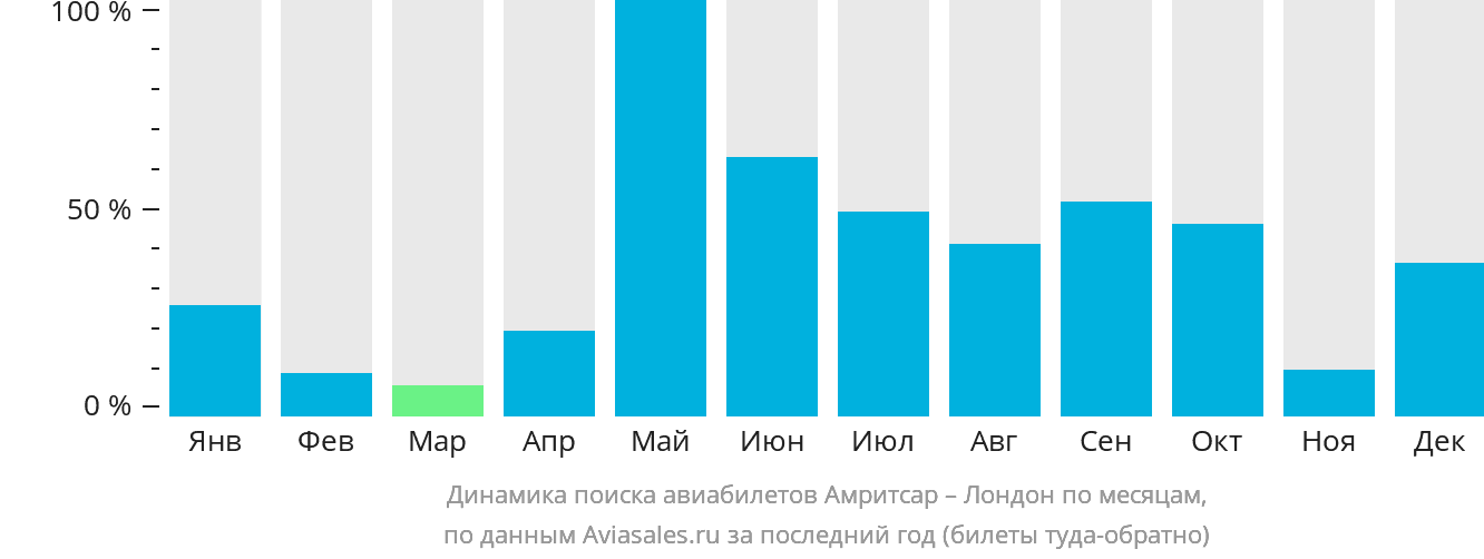 Динамика поиска авиабилетов из Амритсара в Лондон по месяцам